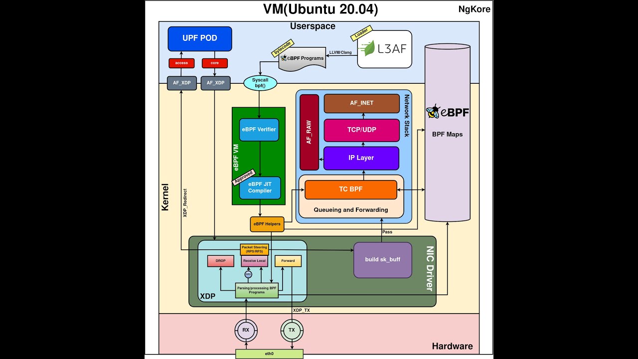 L3AF Deployment And Integration With UPF