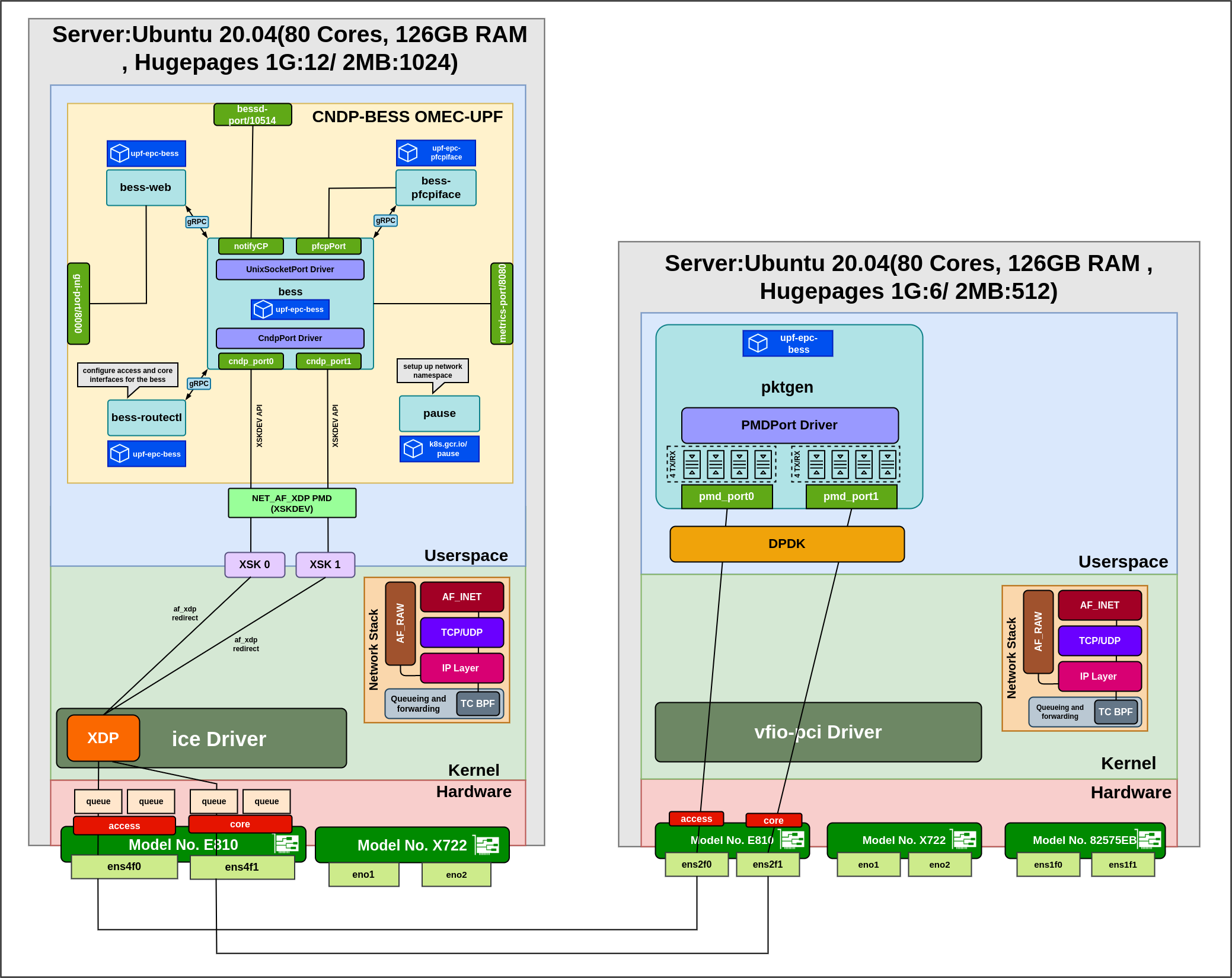 CNDP Integration With UPF And Benchmarking
